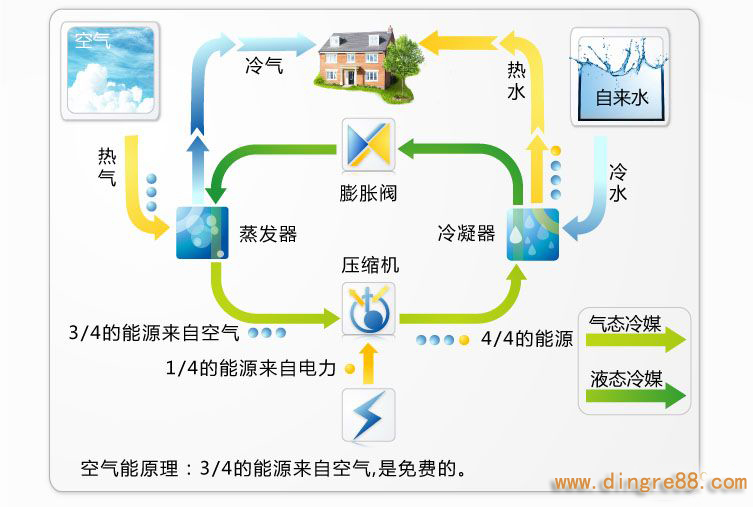 空氣能熱水器