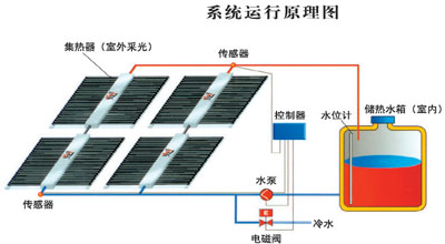 太陽能控制系統