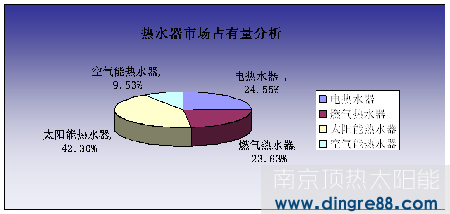 空氣能熱水器