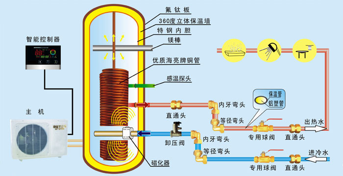 空氣能熱水器構造
