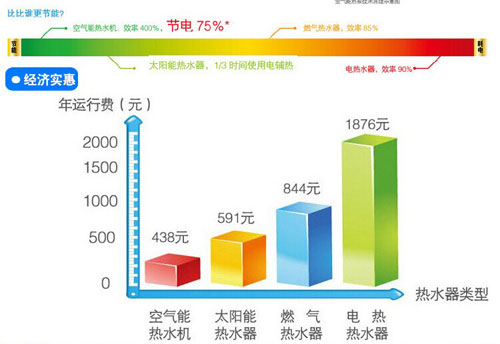 空氣能熱水器節(jié)能