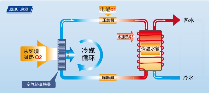 空氣能熱水器原理