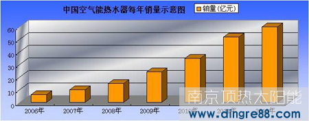 空氣能熱水工程