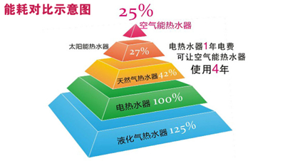 空氣能熱水器能耗
