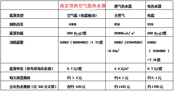 空氣能熱水器制熱效率