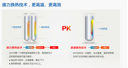 空氣能熱水器換熱方式