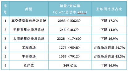 太陽能行業專業數據