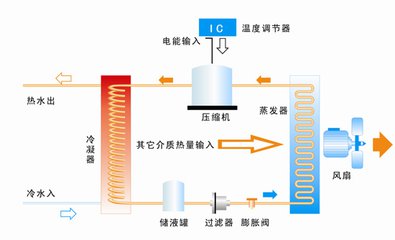 空氣能制冷器