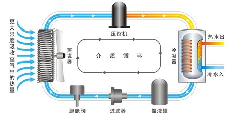 空氣能原理