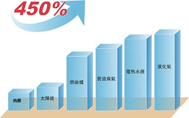 空氣能熱水器能效