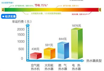 空氣能熱水器節能