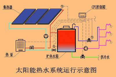 太陽能熱水器部件及原理