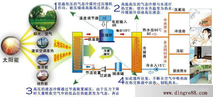 空氣能熱水器
